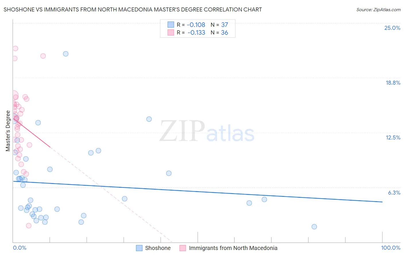 Shoshone vs Immigrants from North Macedonia Master's Degree