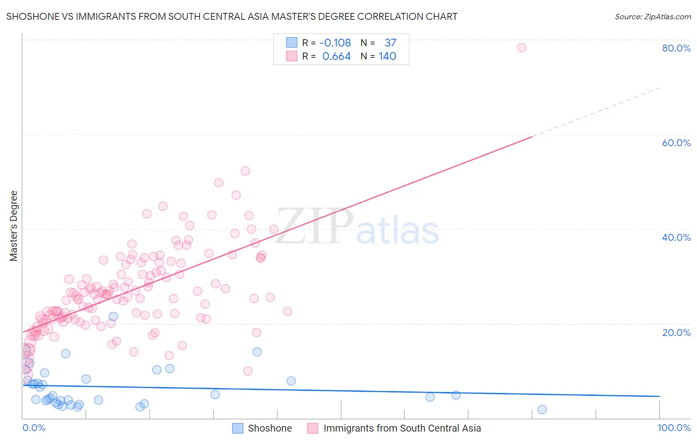 Shoshone vs Immigrants from South Central Asia Master's Degree