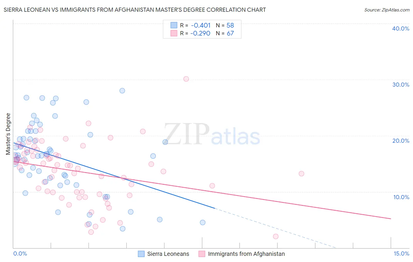Sierra Leonean vs Immigrants from Afghanistan Master's Degree