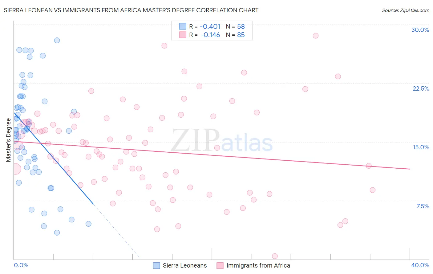 Sierra Leonean vs Immigrants from Africa Master's Degree