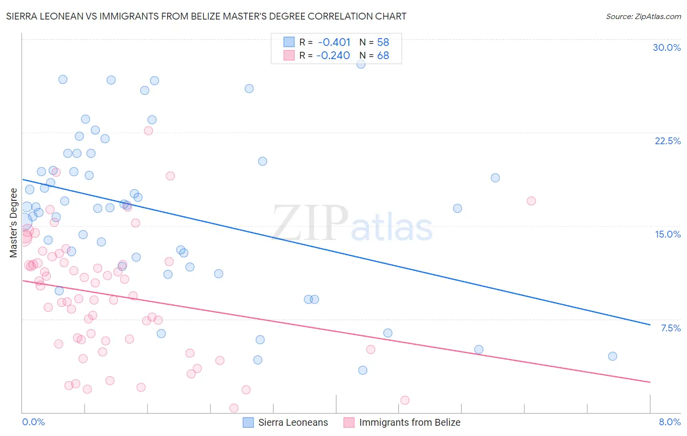 Sierra Leonean vs Immigrants from Belize Master's Degree