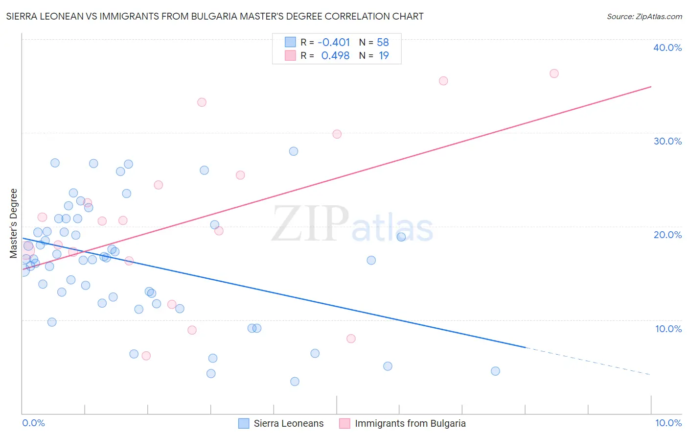 Sierra Leonean vs Immigrants from Bulgaria Master's Degree