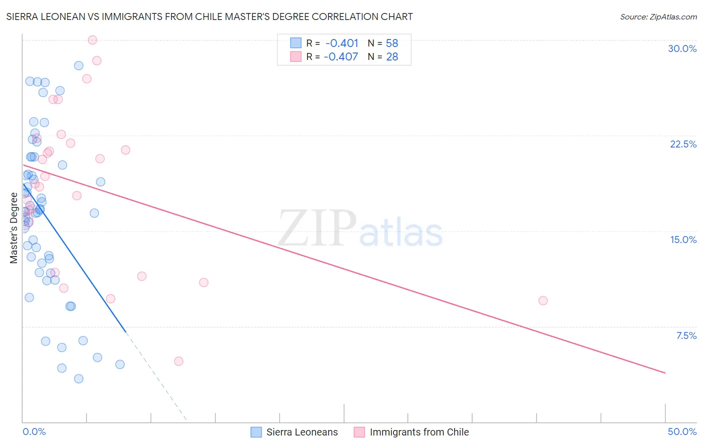Sierra Leonean vs Immigrants from Chile Master's Degree