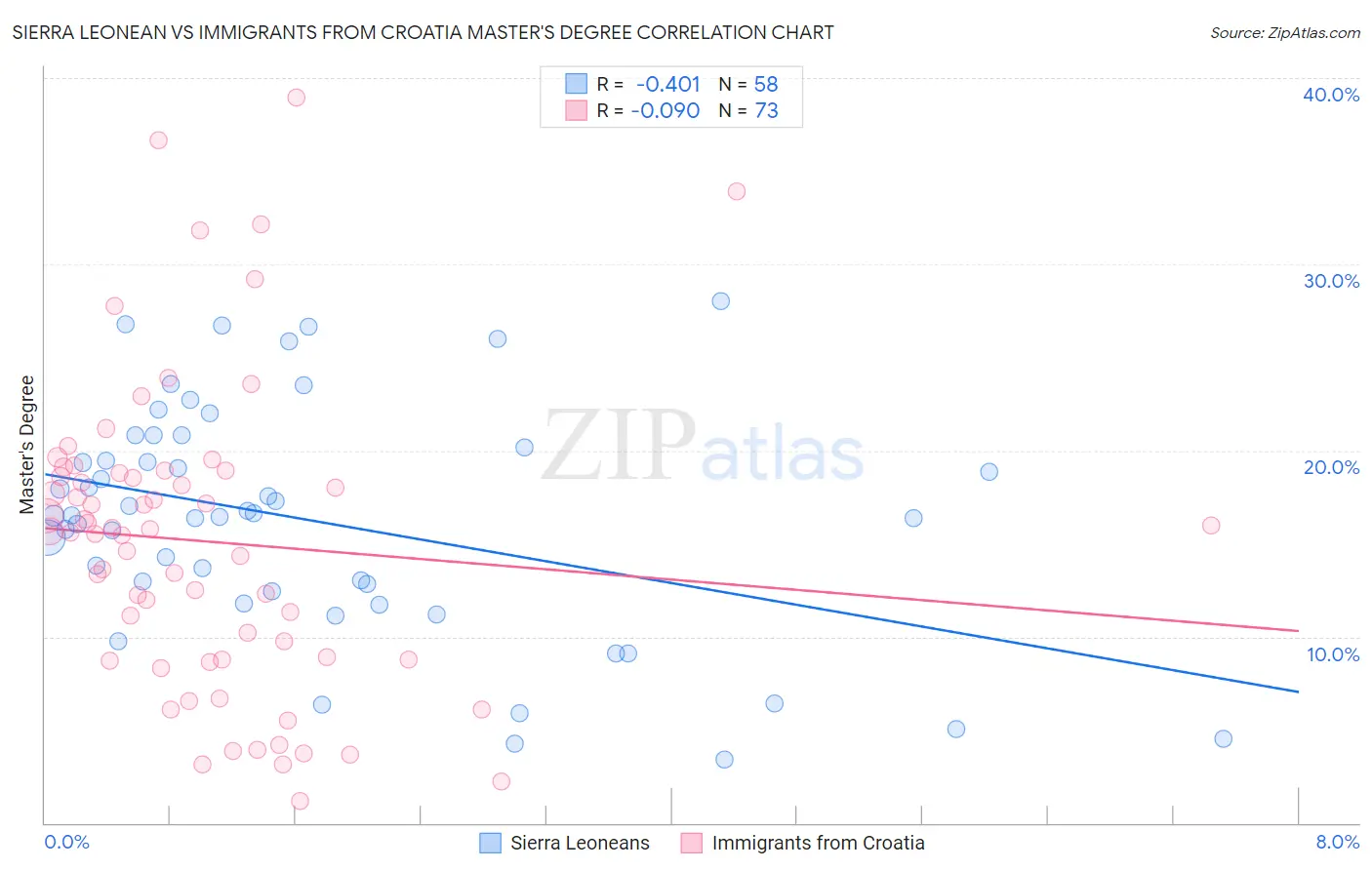 Sierra Leonean vs Immigrants from Croatia Master's Degree