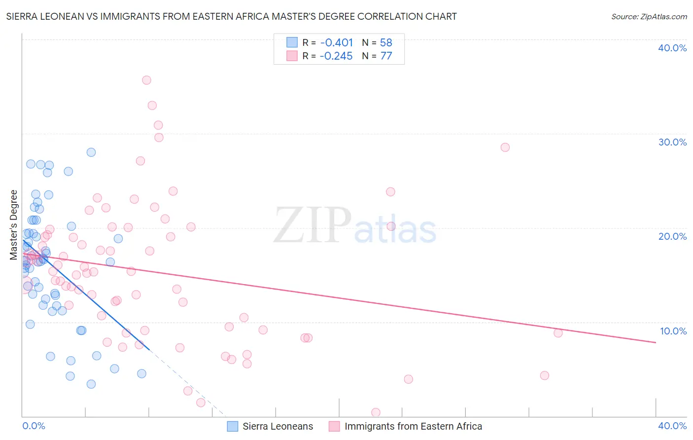 Sierra Leonean vs Immigrants from Eastern Africa Master's Degree