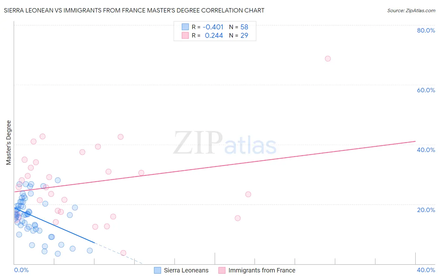 Sierra Leonean vs Immigrants from France Master's Degree