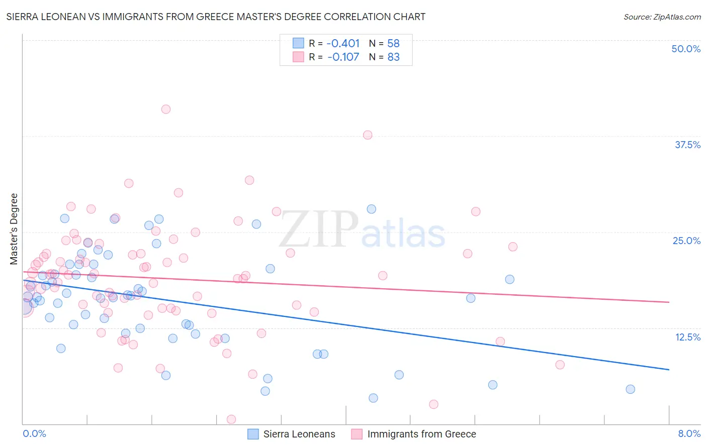 Sierra Leonean vs Immigrants from Greece Master's Degree