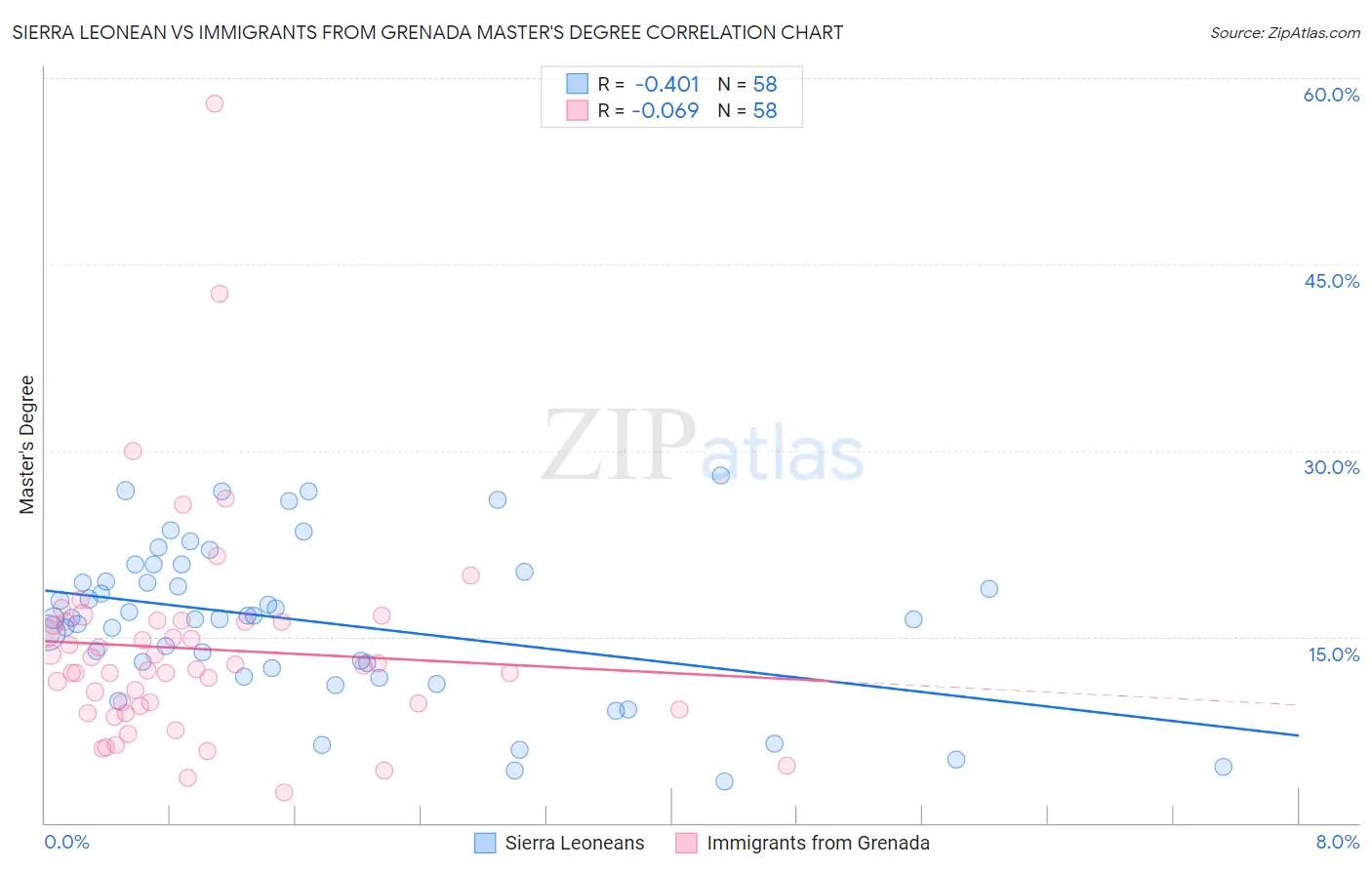 Sierra Leonean vs Immigrants from Grenada Master's Degree