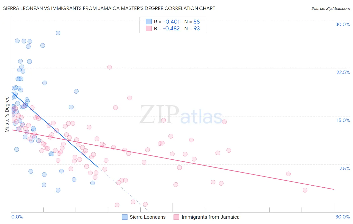 Sierra Leonean vs Immigrants from Jamaica Master's Degree