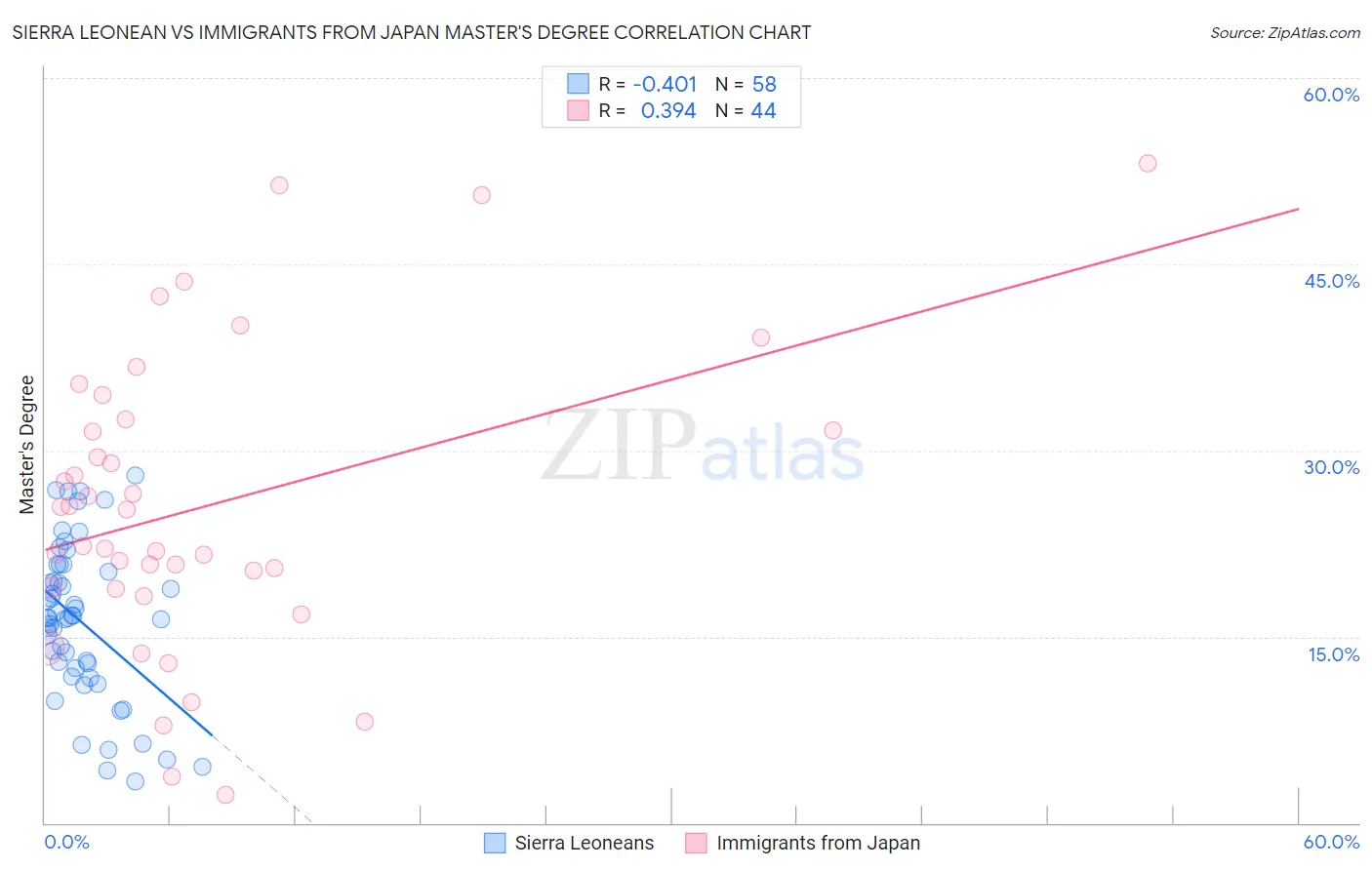 Sierra Leonean vs Immigrants from Japan Master's Degree