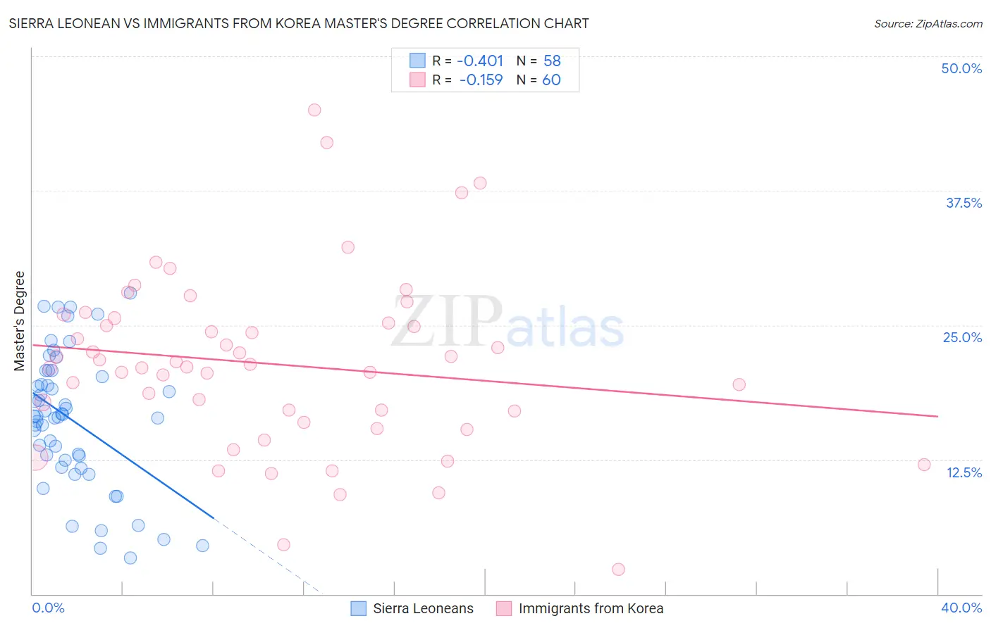 Sierra Leonean vs Immigrants from Korea Master's Degree