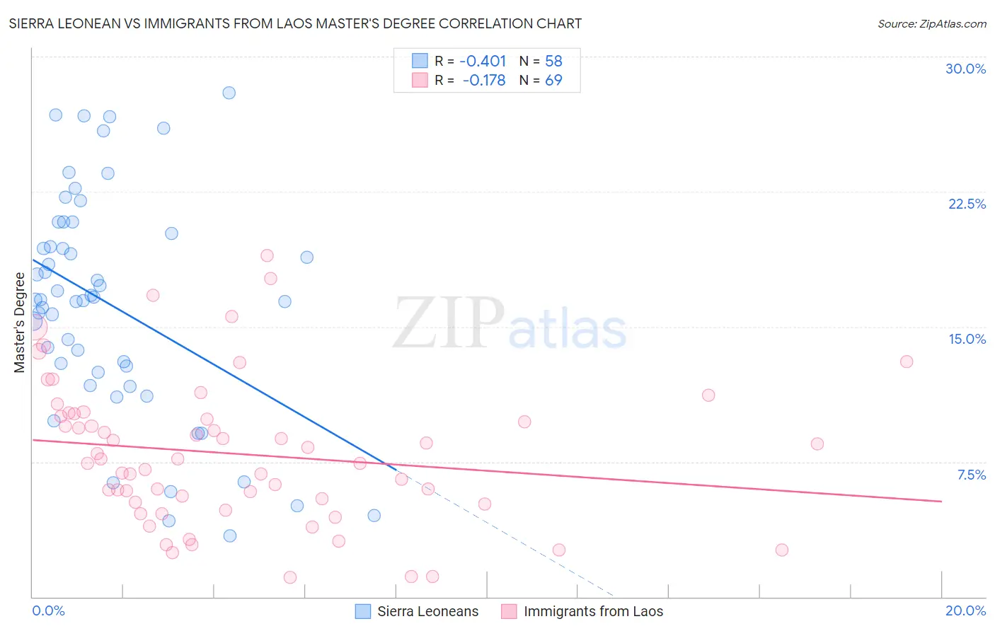 Sierra Leonean vs Immigrants from Laos Master's Degree
