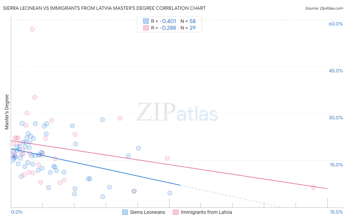 Sierra Leonean vs Immigrants from Latvia Master's Degree