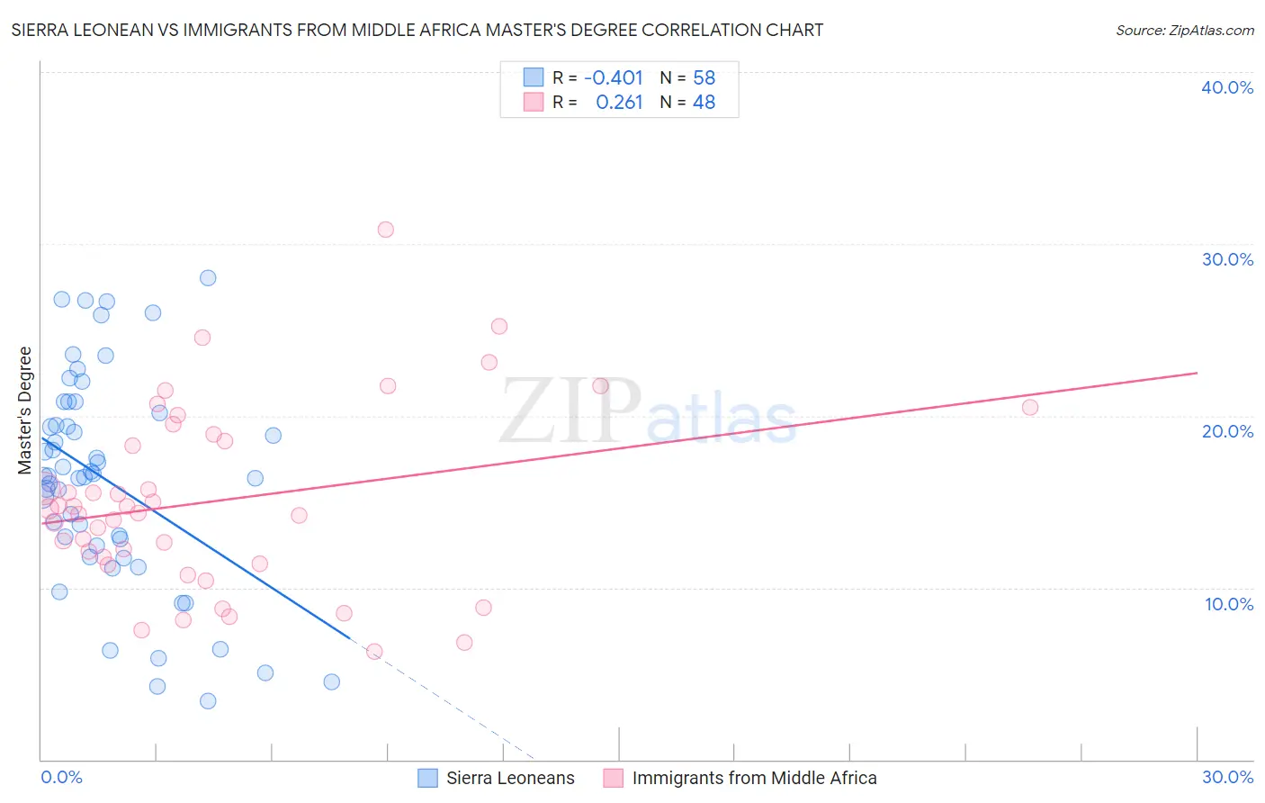 Sierra Leonean vs Immigrants from Middle Africa Master's Degree