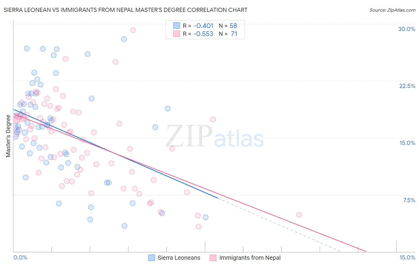 Sierra Leonean vs Immigrants from Nepal Master's Degree