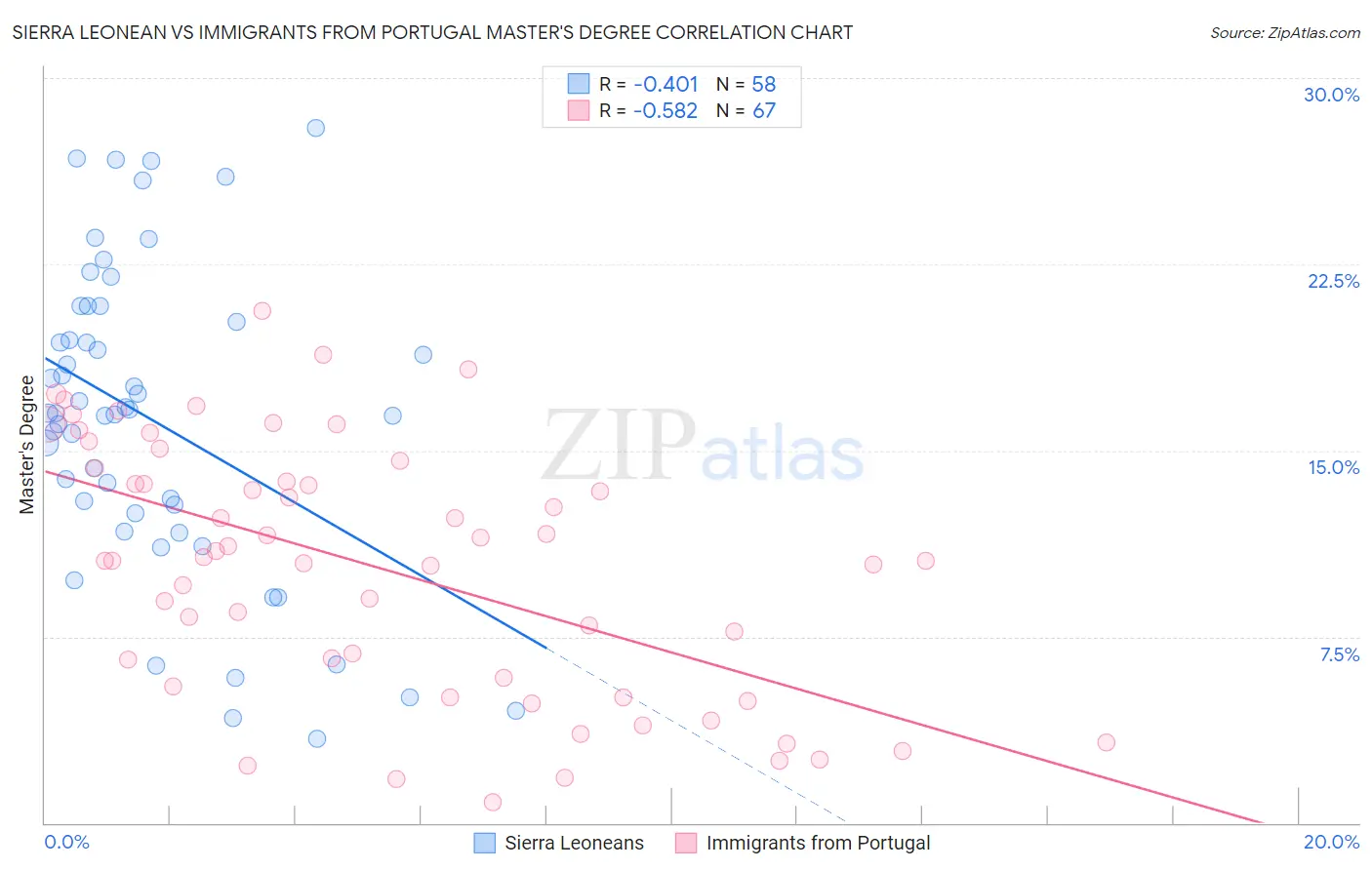 Sierra Leonean vs Immigrants from Portugal Master's Degree