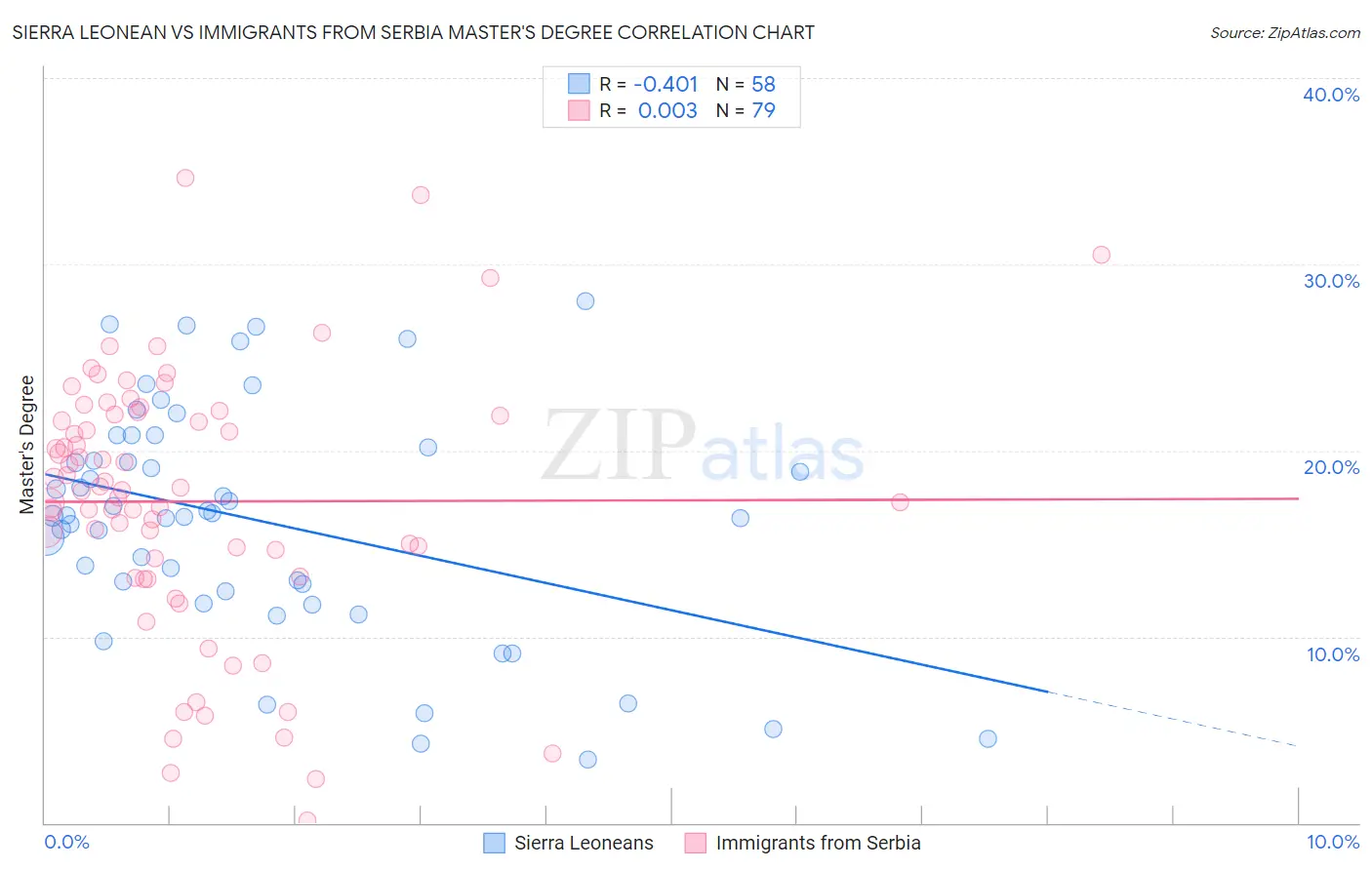 Sierra Leonean vs Immigrants from Serbia Master's Degree