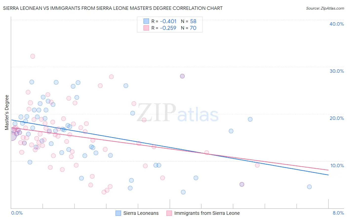 Sierra Leonean vs Immigrants from Sierra Leone Master's Degree