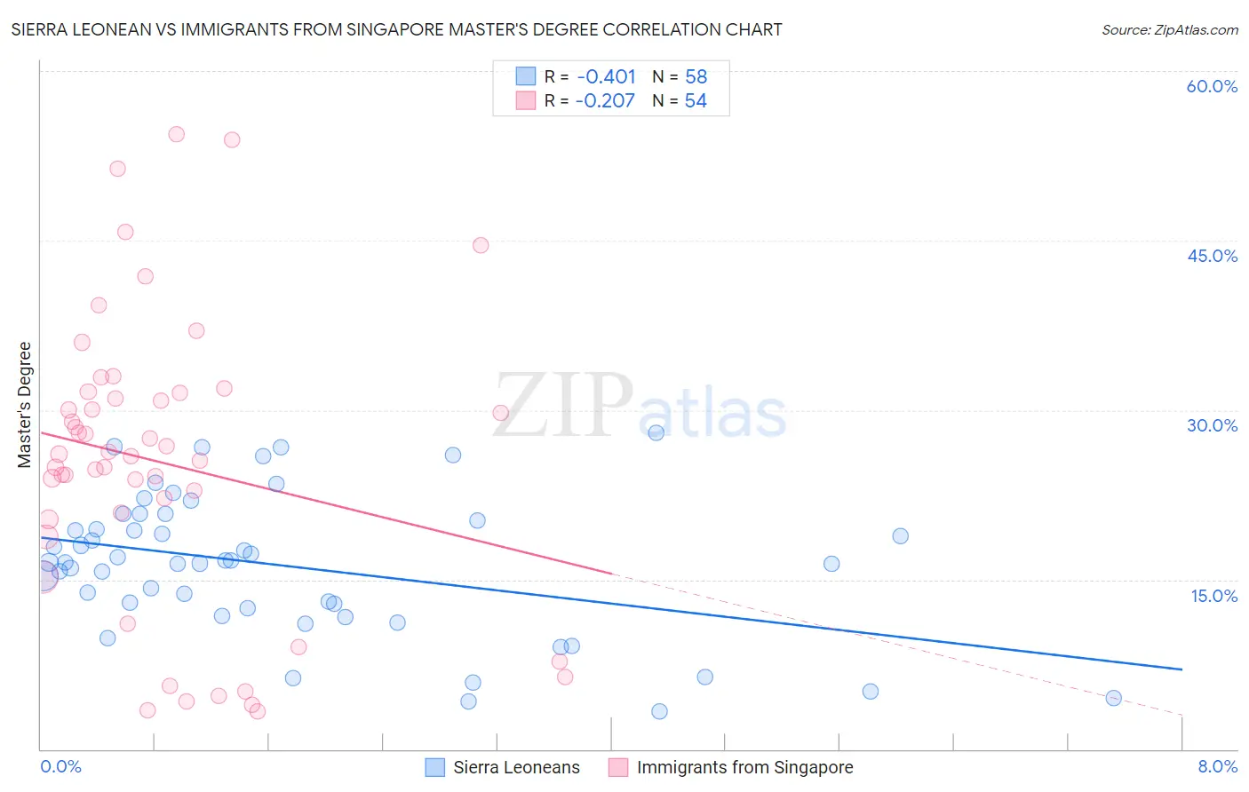 Sierra Leonean vs Immigrants from Singapore Master's Degree