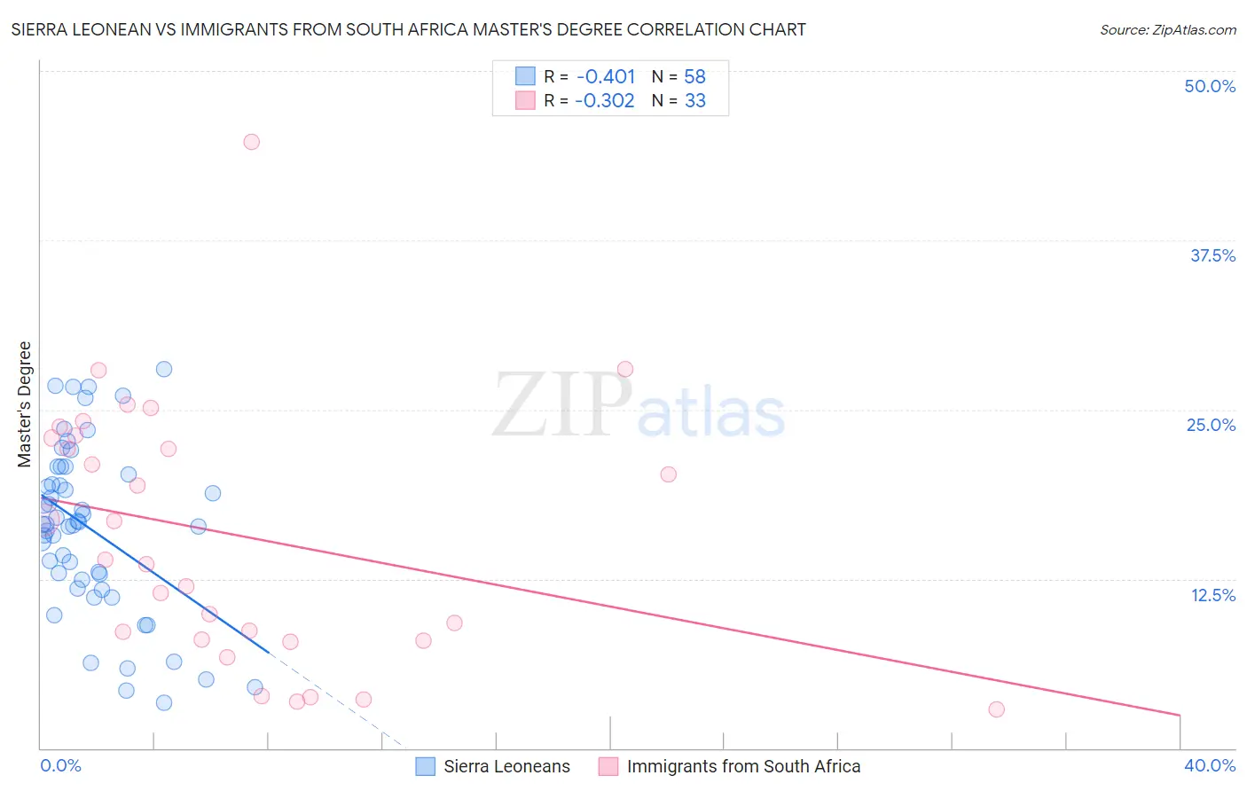 Sierra Leonean vs Immigrants from South Africa Master's Degree
