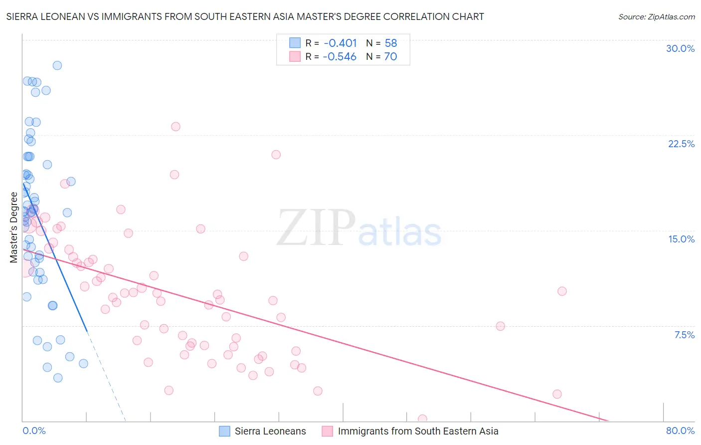 Sierra Leonean vs Immigrants from South Eastern Asia Master's Degree