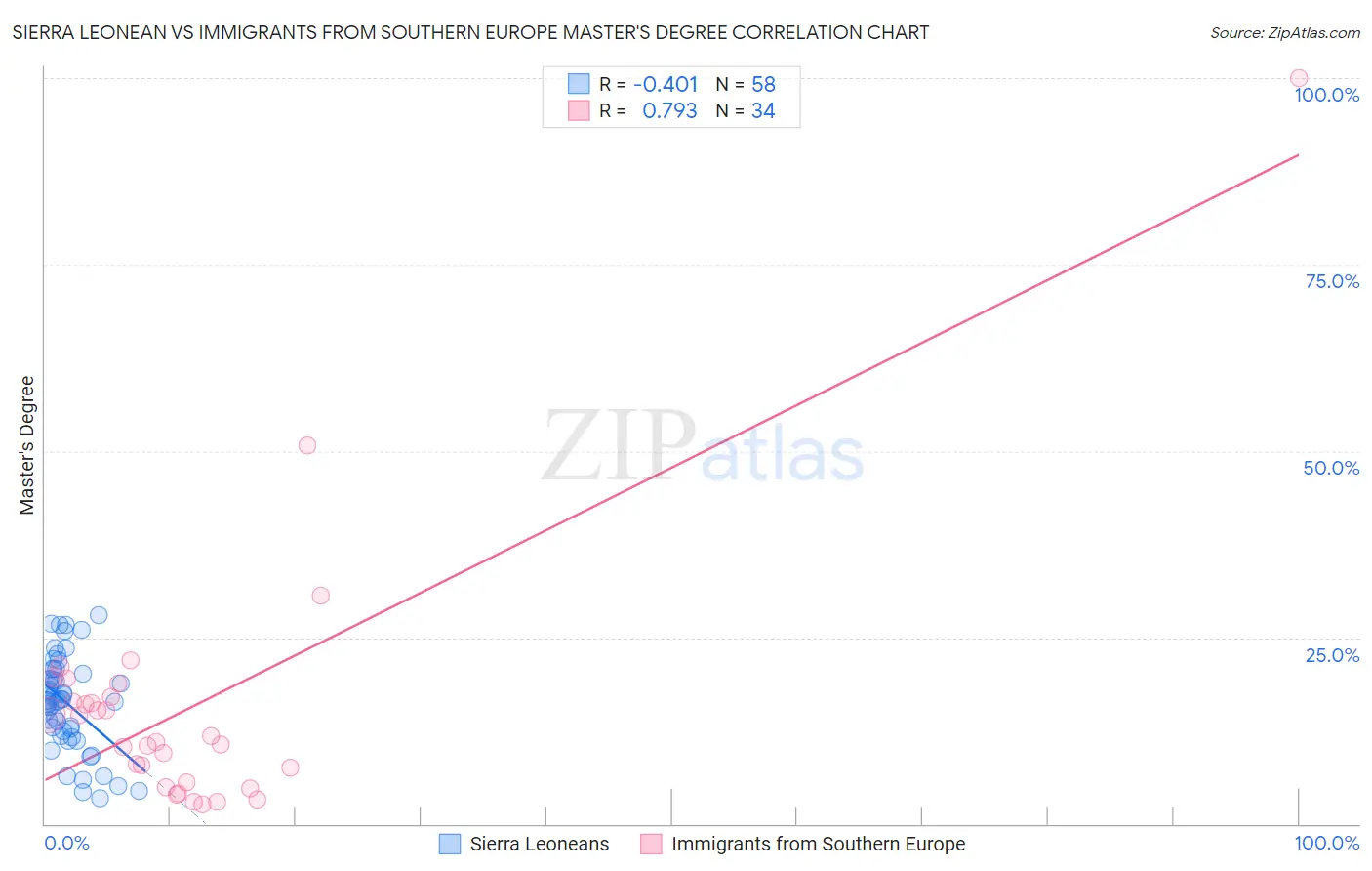 Sierra Leonean vs Immigrants from Southern Europe Master's Degree