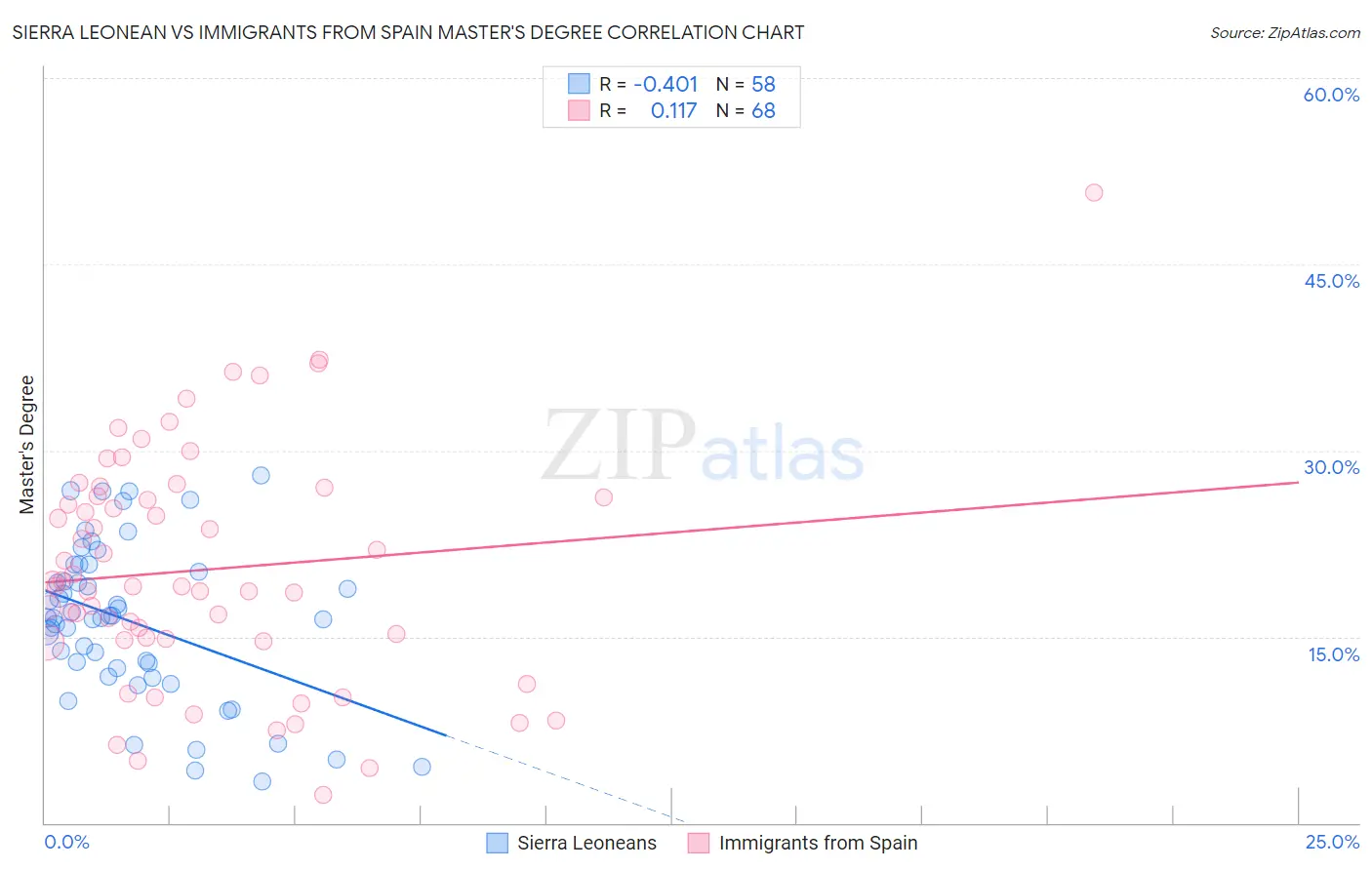 Sierra Leonean vs Immigrants from Spain Master's Degree
