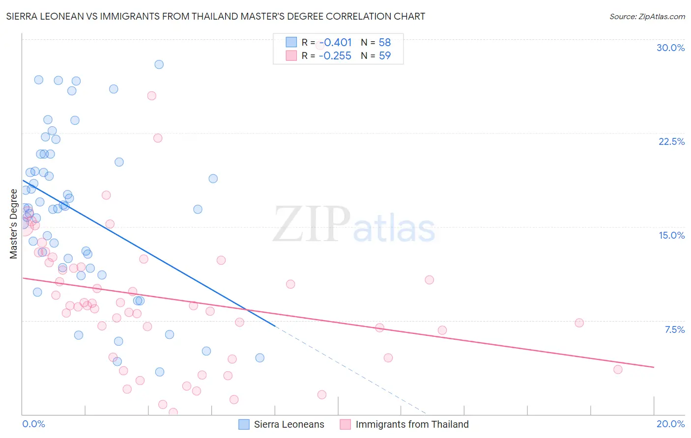 Sierra Leonean vs Immigrants from Thailand Master's Degree