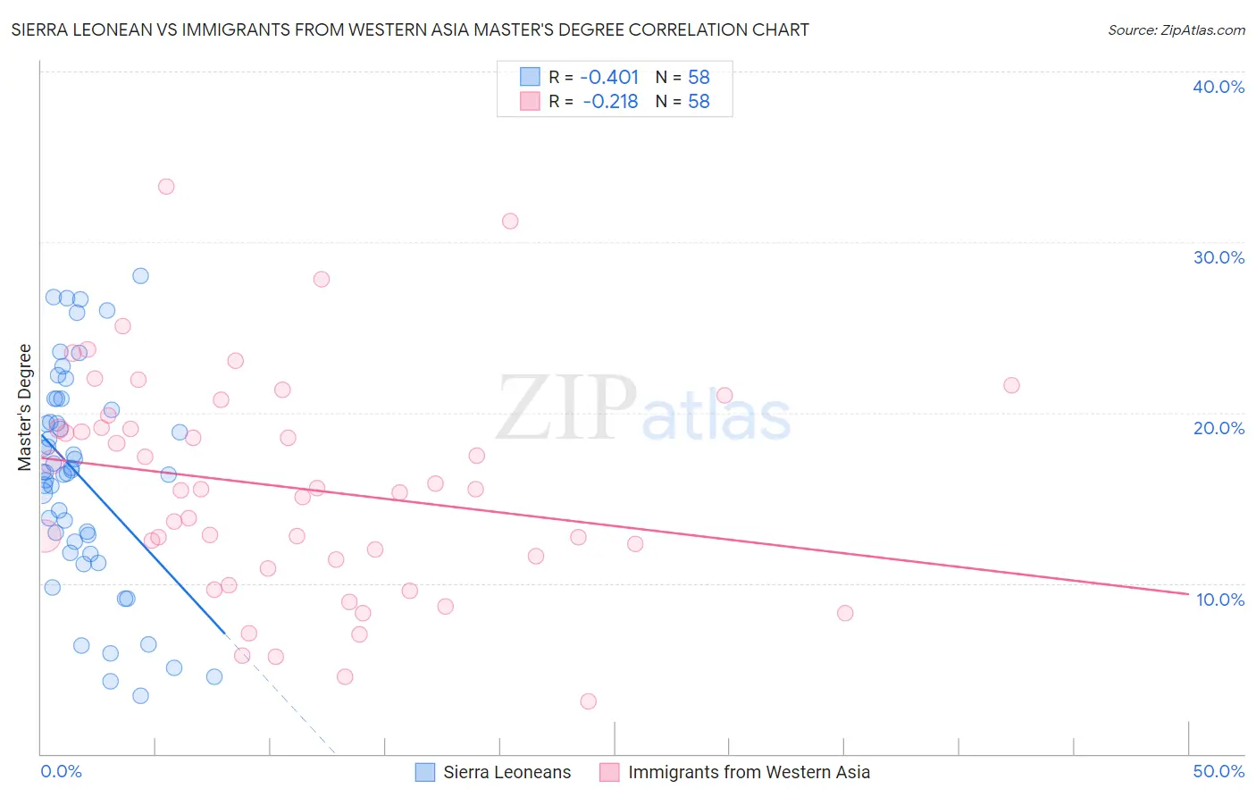Sierra Leonean vs Immigrants from Western Asia Master's Degree