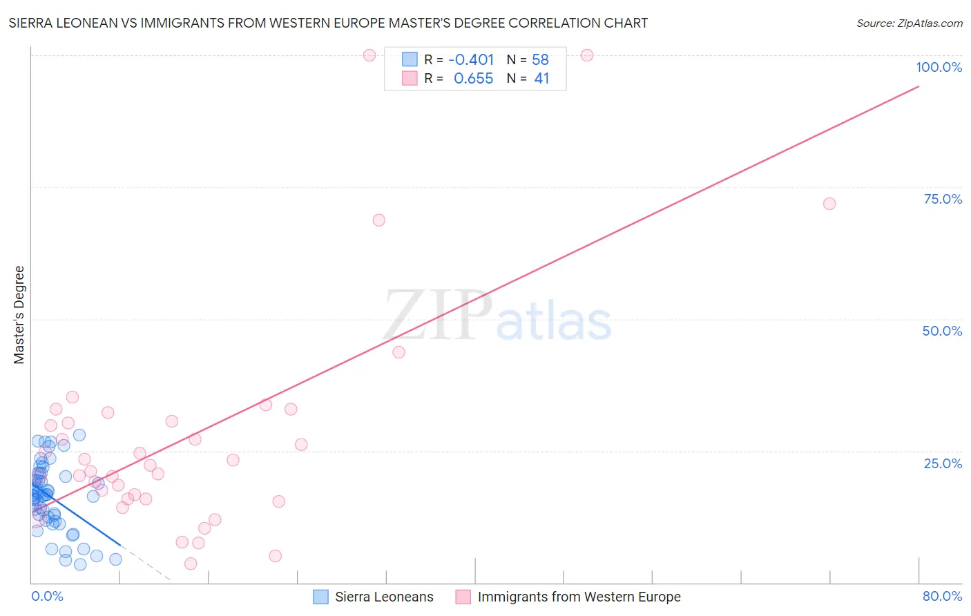 Sierra Leonean vs Immigrants from Western Europe Master's Degree
