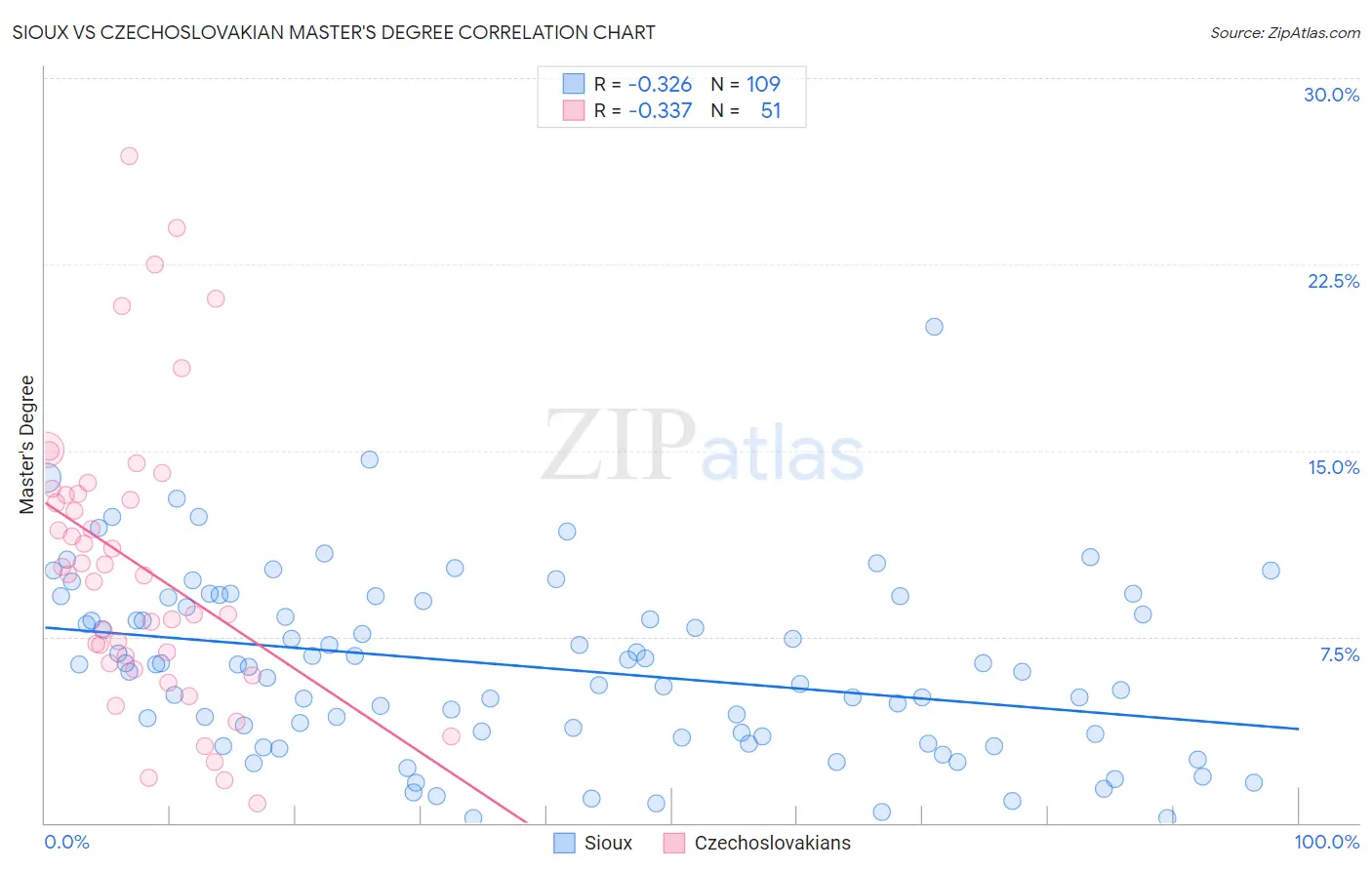 Sioux vs Czechoslovakian Master's Degree