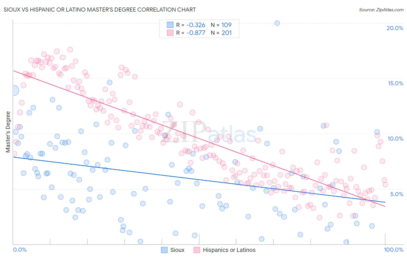Sioux vs Hispanic or Latino Master's Degree