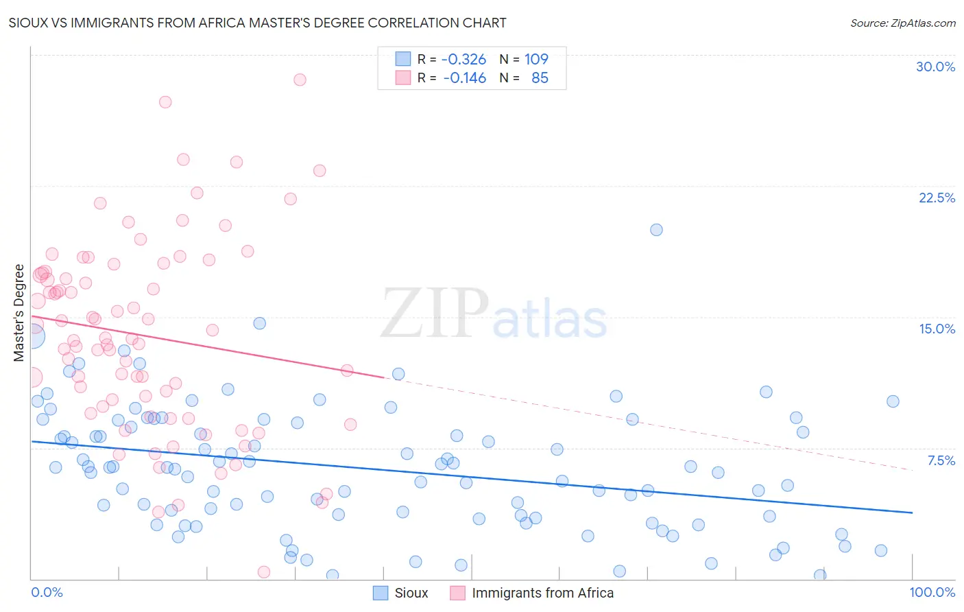 Sioux vs Immigrants from Africa Master's Degree