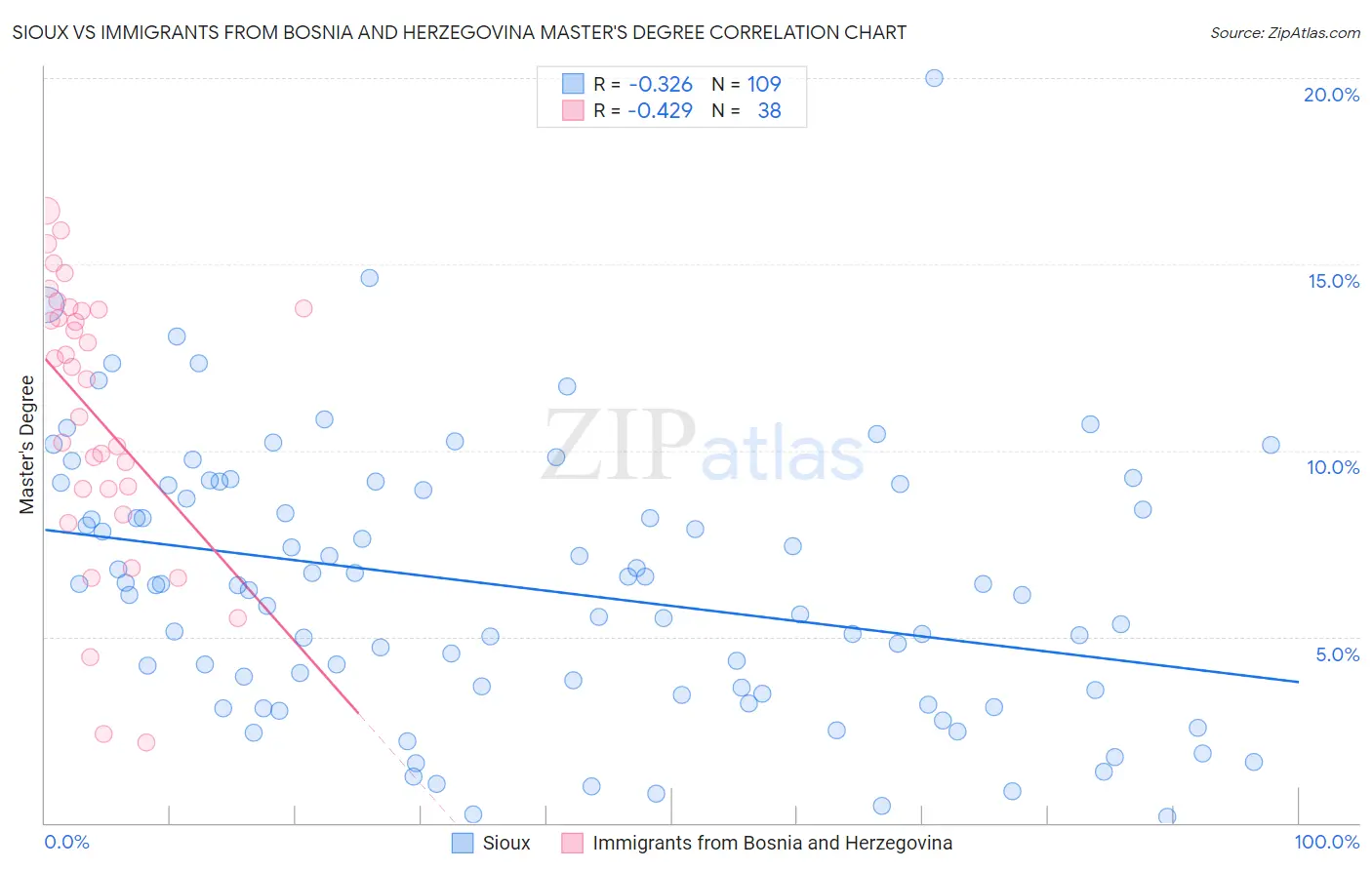 Sioux vs Immigrants from Bosnia and Herzegovina Master's Degree