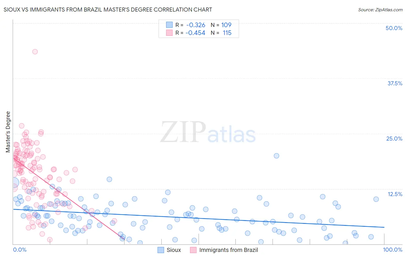Sioux vs Immigrants from Brazil Master's Degree