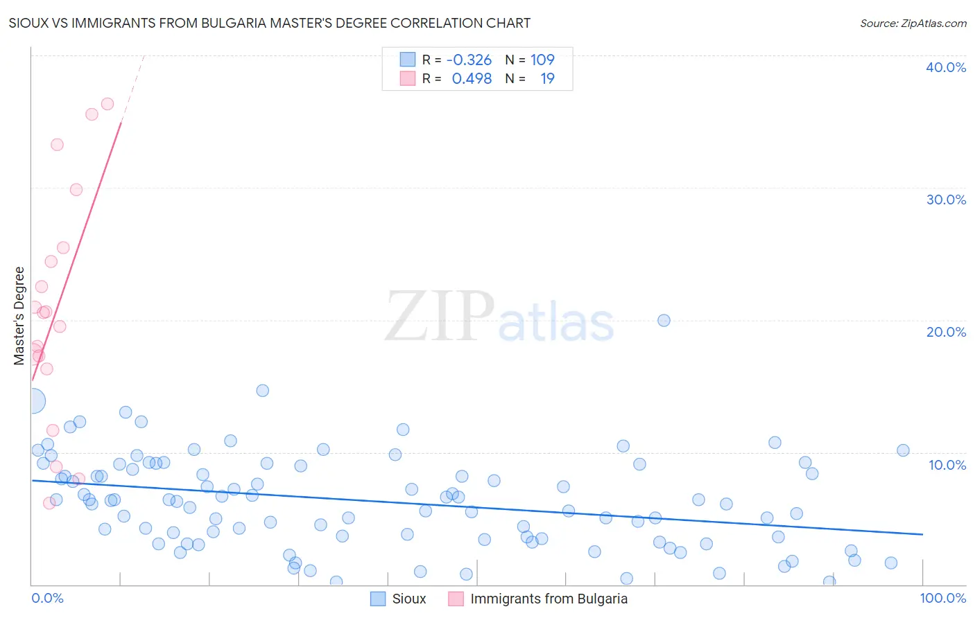 Sioux vs Immigrants from Bulgaria Master's Degree