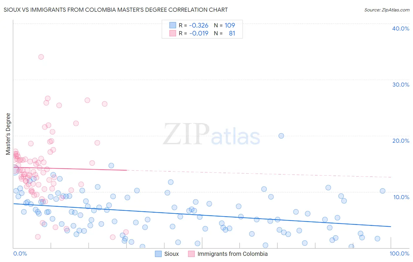Sioux vs Immigrants from Colombia Master's Degree