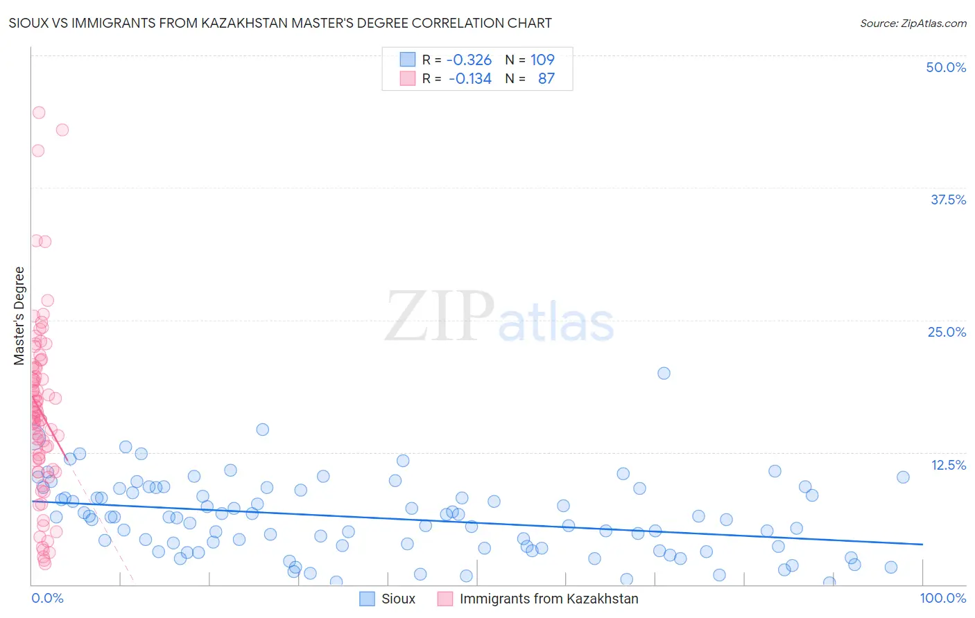 Sioux vs Immigrants from Kazakhstan Master's Degree