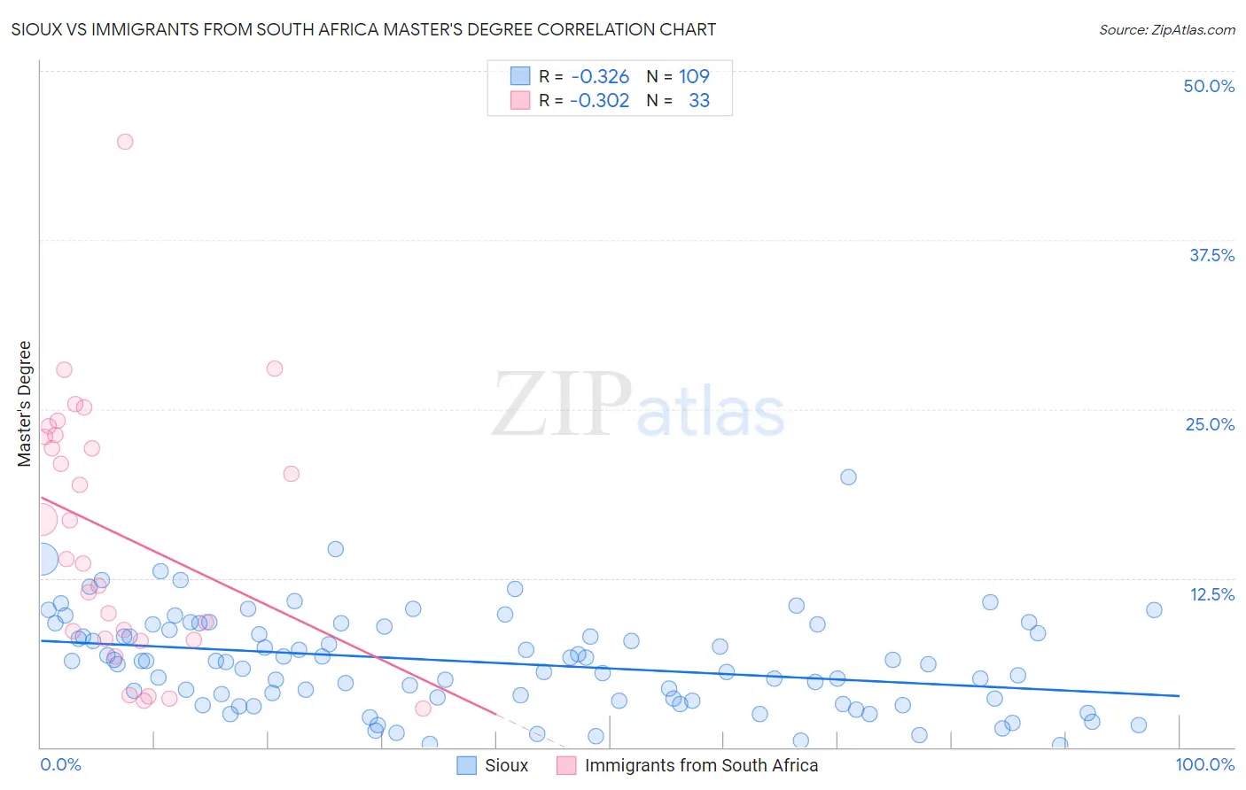 Sioux vs Immigrants from South Africa Master's Degree