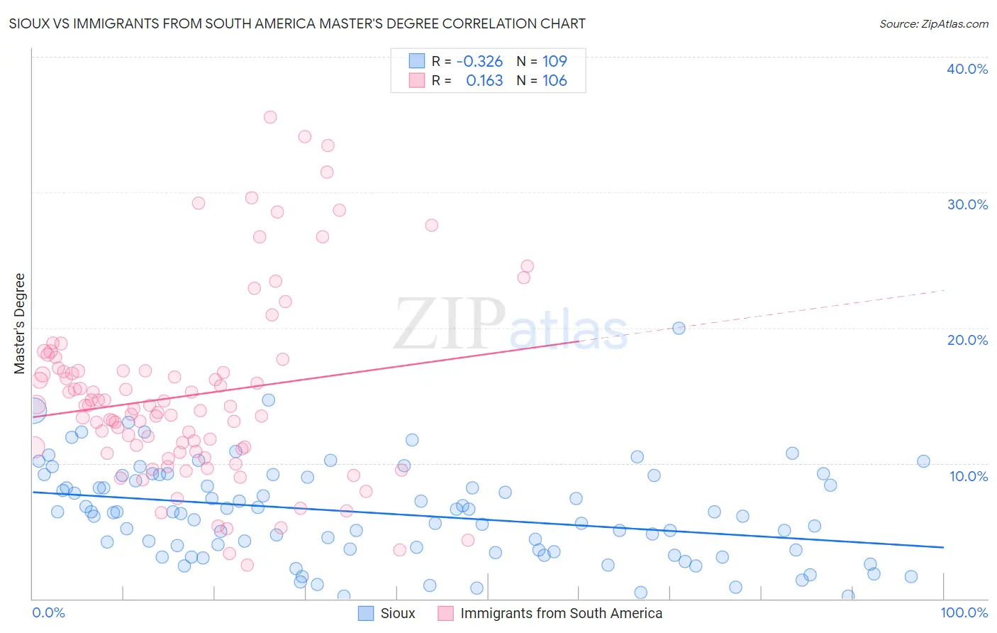 Sioux vs Immigrants from South America Master's Degree