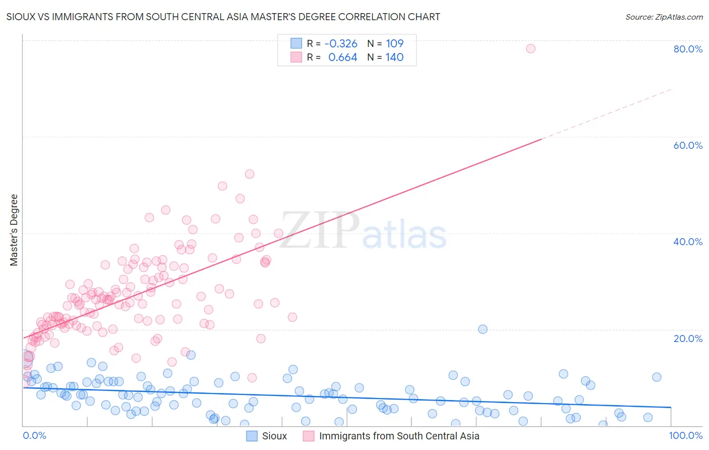 Sioux vs Immigrants from South Central Asia Master's Degree