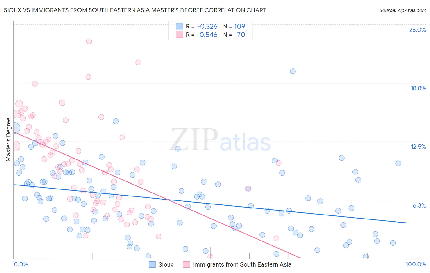 Sioux vs Immigrants from South Eastern Asia Master's Degree