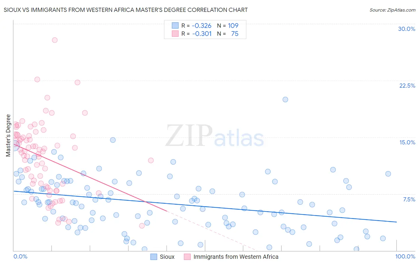 Sioux vs Immigrants from Western Africa Master's Degree