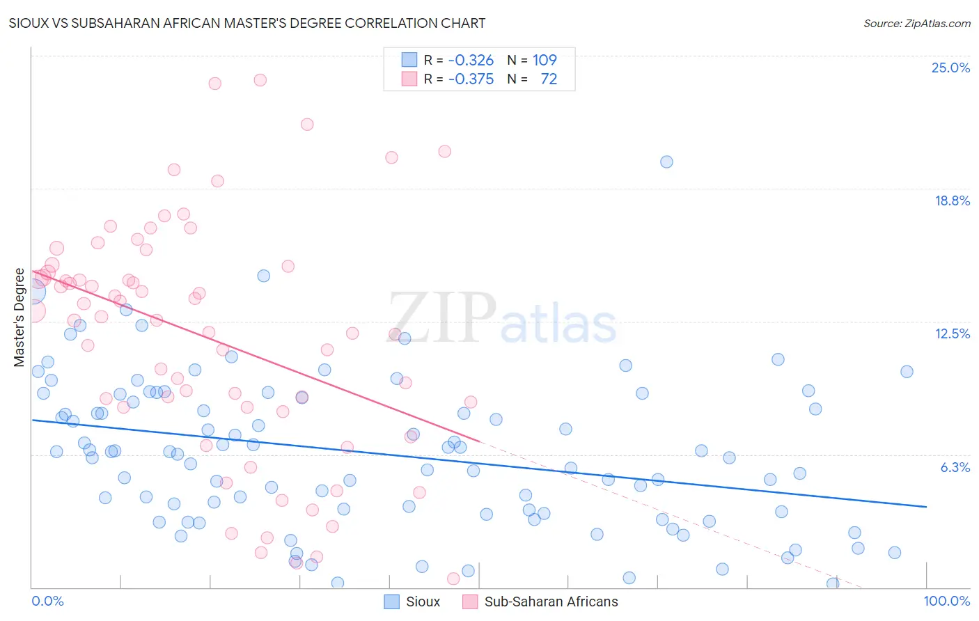 Sioux vs Subsaharan African Master's Degree