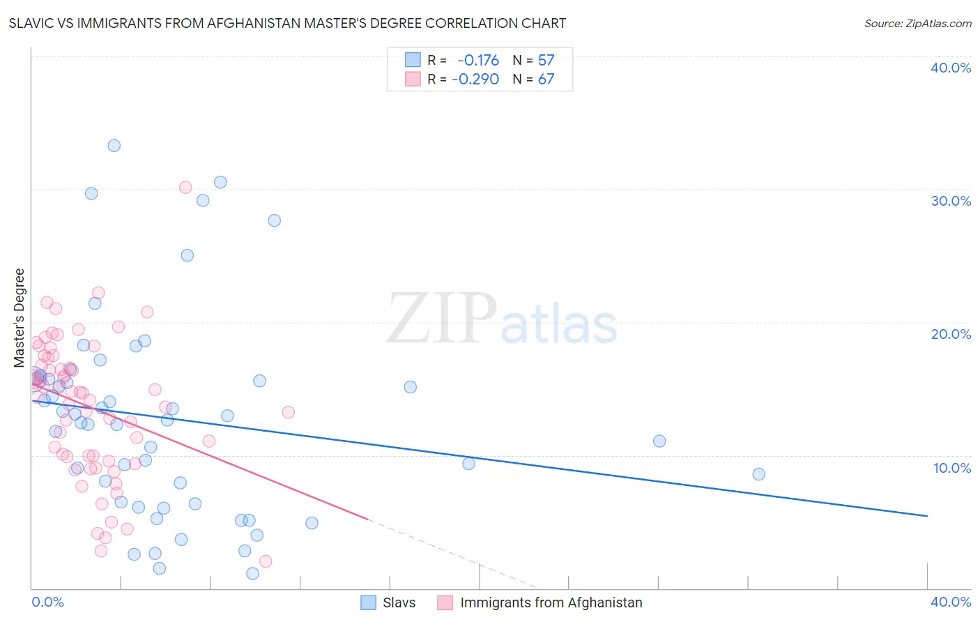 Slavic vs Immigrants from Afghanistan Master's Degree