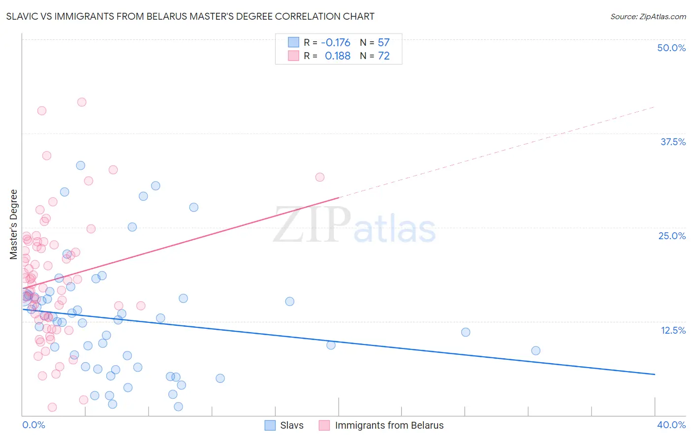 Slavic vs Immigrants from Belarus Master's Degree