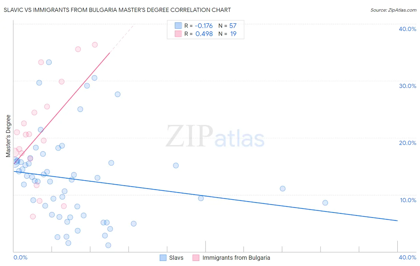 Slavic vs Immigrants from Bulgaria Master's Degree