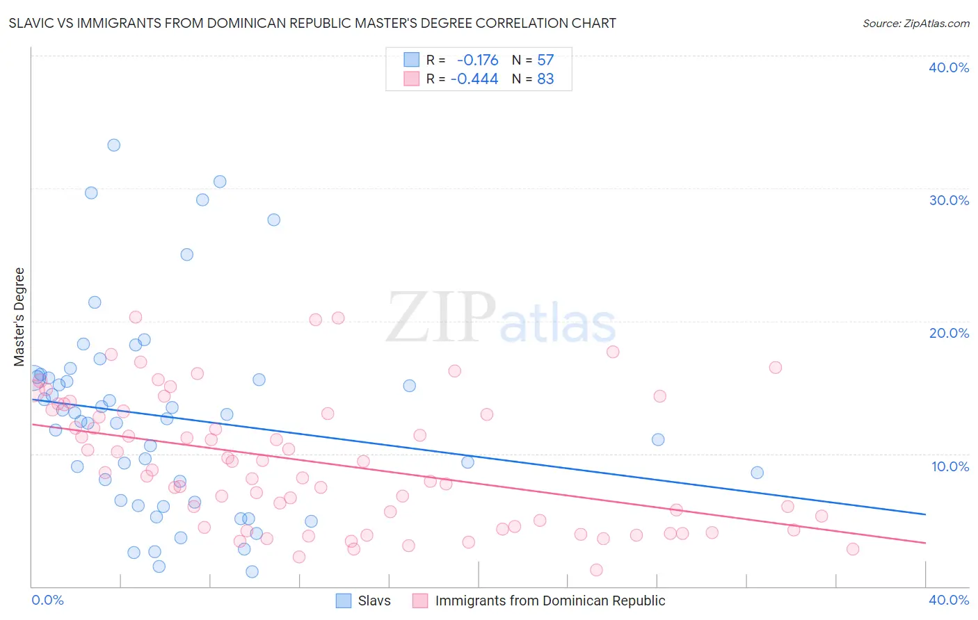 Slavic vs Immigrants from Dominican Republic Master's Degree