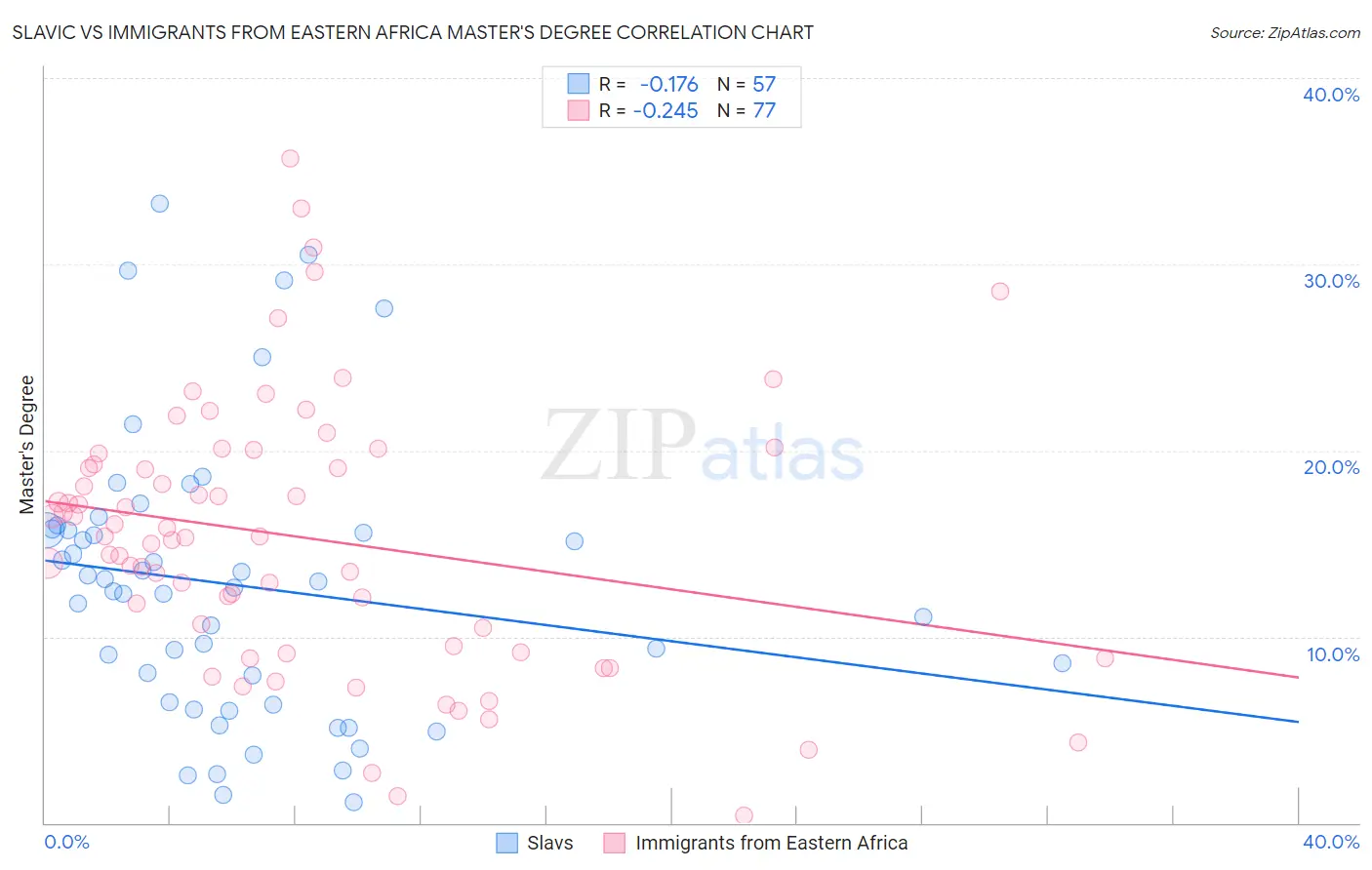 Slavic vs Immigrants from Eastern Africa Master's Degree