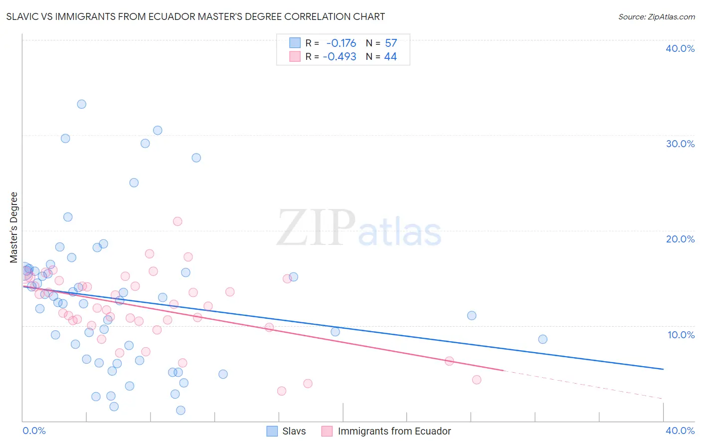 Slavic vs Immigrants from Ecuador Master's Degree